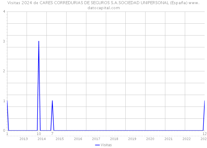Visitas 2024 de CARES CORREDURIAS DE SEGUROS S.A.SOCIEDAD UNIPERSONAL (España) 