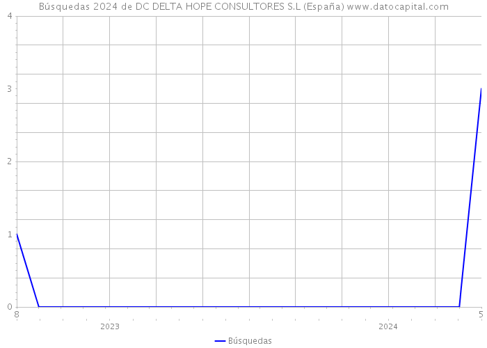 Búsquedas 2024 de DC DELTA HOPE CONSULTORES S.L (España) 