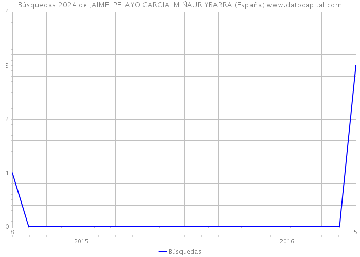Búsquedas 2024 de JAIME-PELAYO GARCIA-MIÑAUR YBARRA (España) 