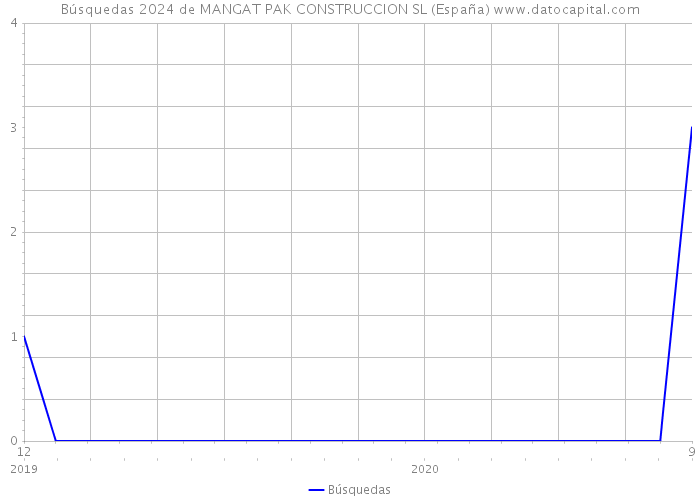 Búsquedas 2024 de MANGAT PAK CONSTRUCCION SL (España) 