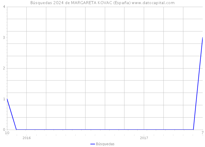 Búsquedas 2024 de MARGARETA KOVAC (España) 