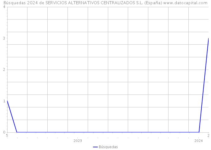 Búsquedas 2024 de SERVICIOS ALTERNATIVOS CENTRALIZADOS S.L. (España) 
