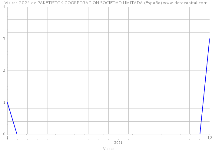 Visitas 2024 de PAKETISTOK COORPORACION SOCIEDAD LIMITADA (España) 