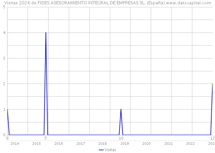 Visitas 2024 de FIDES ASESORAMIENTO INTEGRAL DE EMPRESAS SL. (España) 