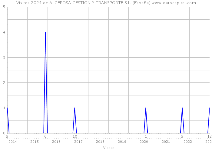 Visitas 2024 de ALGEPOSA GESTION Y TRANSPORTE S.L. (España) 