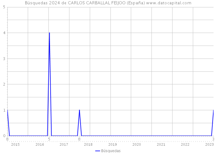 Búsquedas 2024 de CARLOS CARBALLAL FEIJOO (España) 