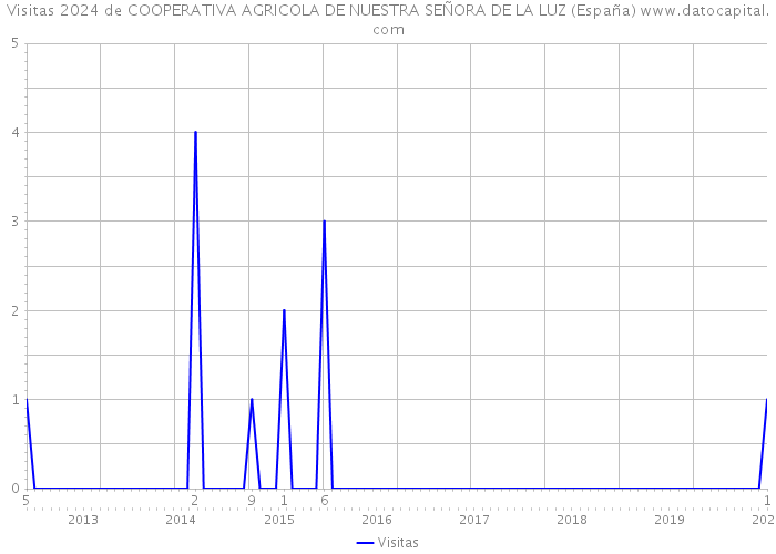 Visitas 2024 de COOPERATIVA AGRICOLA DE NUESTRA SEÑORA DE LA LUZ (España) 