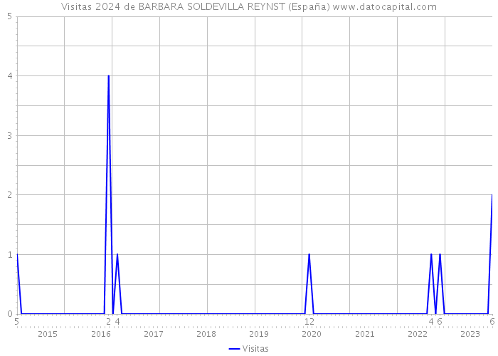 Visitas 2024 de BARBARA SOLDEVILLA REYNST (España) 