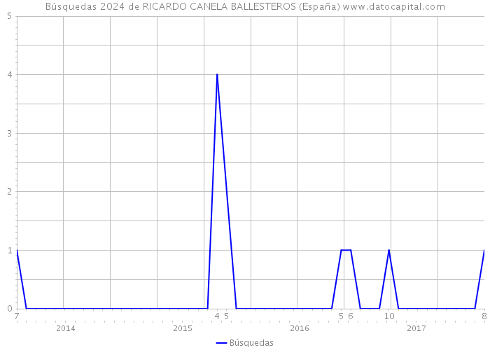 Búsquedas 2024 de RICARDO CANELA BALLESTEROS (España) 