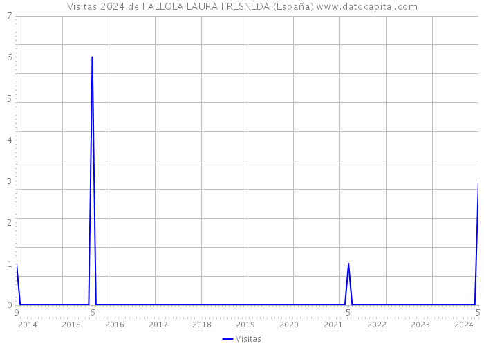 Visitas 2024 de FALLOLA LAURA FRESNEDA (España) 