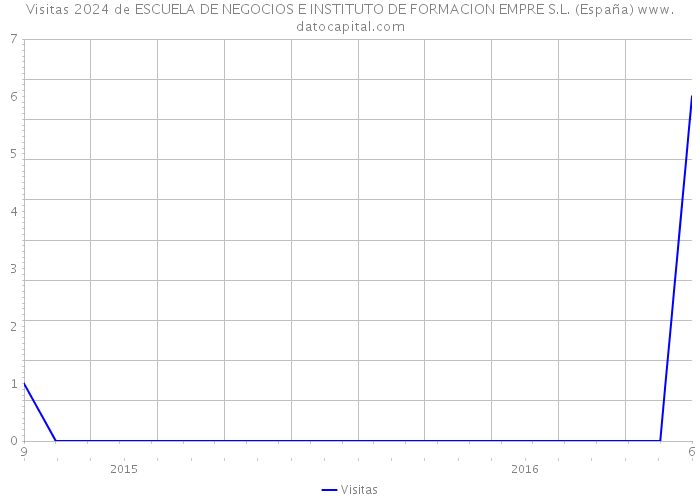 Visitas 2024 de ESCUELA DE NEGOCIOS E INSTITUTO DE FORMACION EMPRE S.L. (España) 