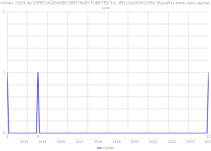 Visitas 2024 de ESPECIALIDADES DENTALES FUERTES S.L. (EN LIQUIDACION) (España) 