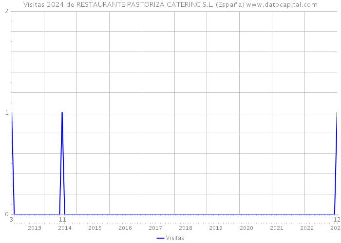 Visitas 2024 de RESTAURANTE PASTORIZA CATERING S.L. (España) 