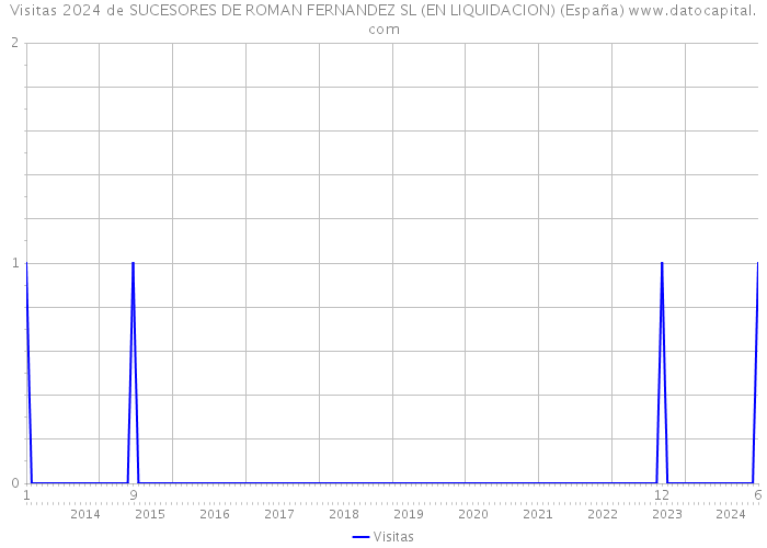 Visitas 2024 de SUCESORES DE ROMAN FERNANDEZ SL (EN LIQUIDACION) (España) 