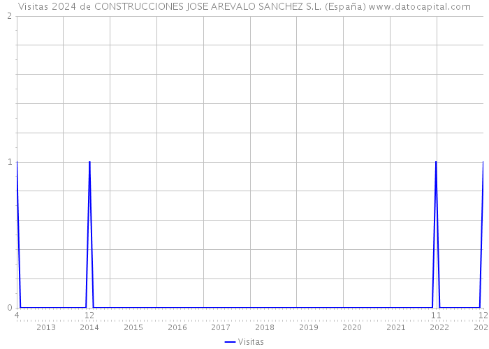 Visitas 2024 de CONSTRUCCIONES JOSE AREVALO SANCHEZ S.L. (España) 
