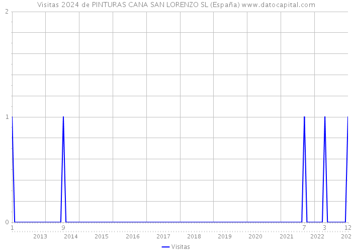 Visitas 2024 de PINTURAS CANA SAN LORENZO SL (España) 