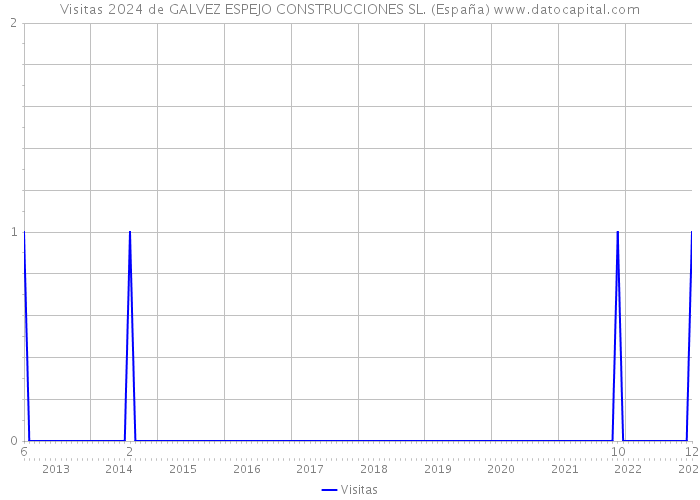 Visitas 2024 de GALVEZ ESPEJO CONSTRUCCIONES SL. (España) 