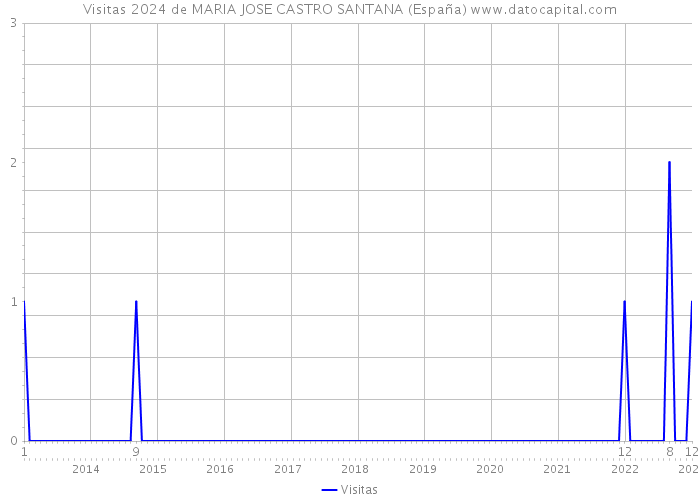 Visitas 2024 de MARIA JOSE CASTRO SANTANA (España) 