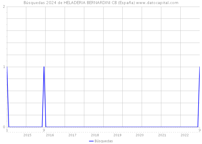 Búsquedas 2024 de HELADERIA BERNARDINI CB (España) 