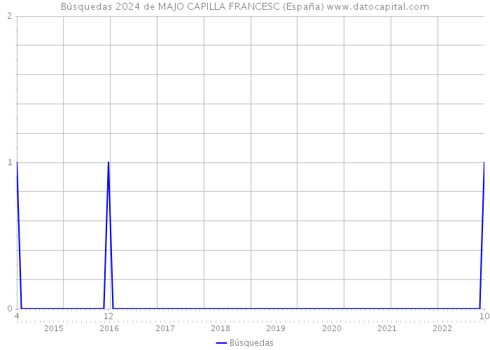 Búsquedas 2024 de MAJO CAPILLA FRANCESC (España) 