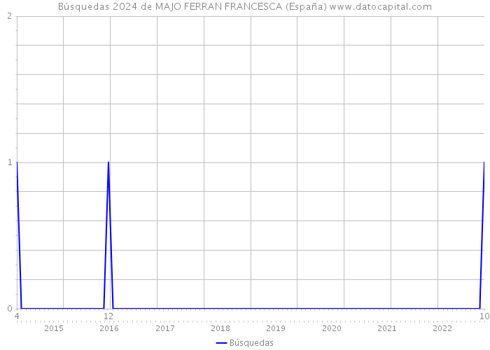 Búsquedas 2024 de MAJO FERRAN FRANCESCA (España) 