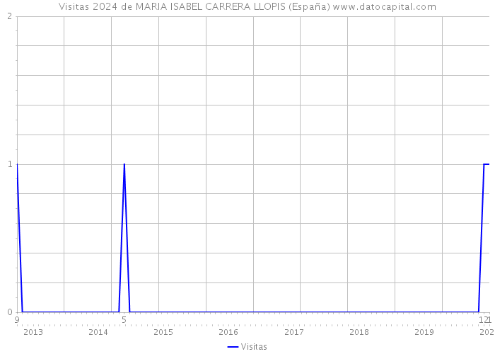 Visitas 2024 de MARIA ISABEL CARRERA LLOPIS (España) 