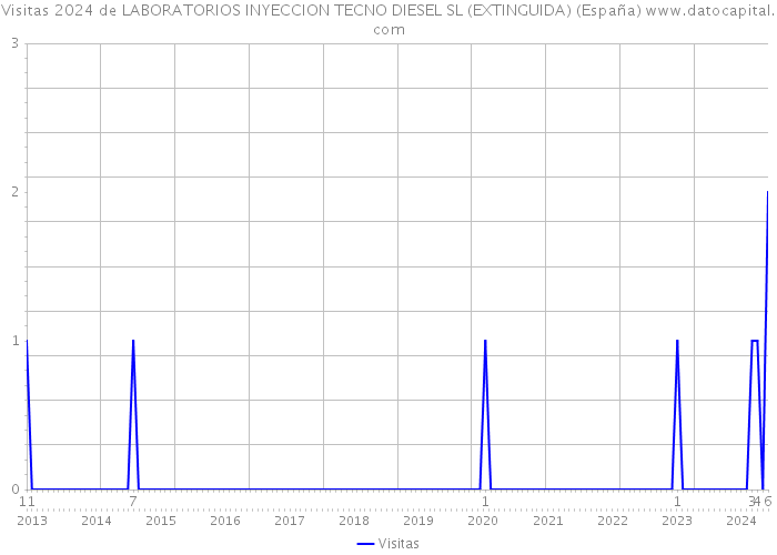 Visitas 2024 de LABORATORIOS INYECCION TECNO DIESEL SL (EXTINGUIDA) (España) 