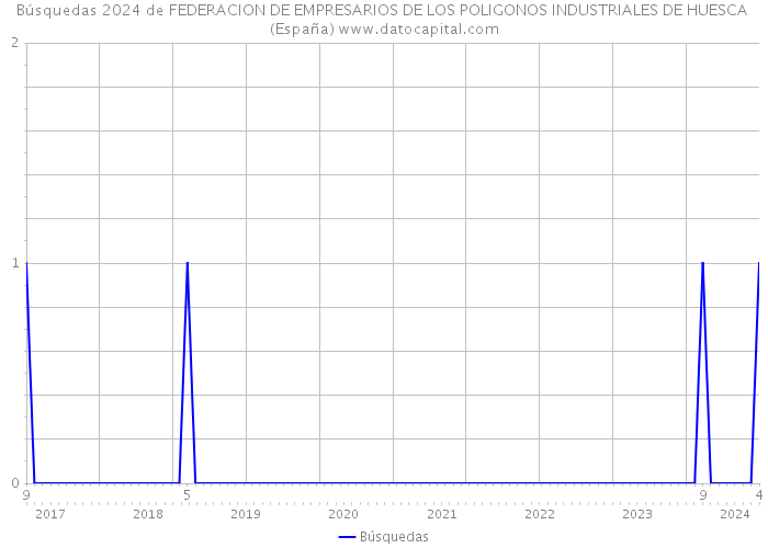 Búsquedas 2024 de FEDERACION DE EMPRESARIOS DE LOS POLIGONOS INDUSTRIALES DE HUESCA (España) 