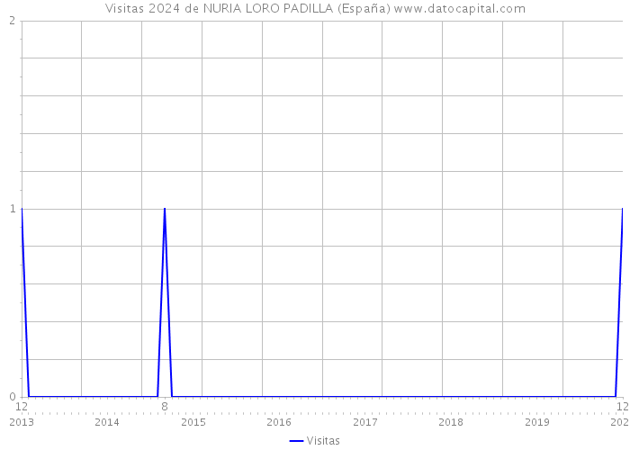 Visitas 2024 de NURIA LORO PADILLA (España) 