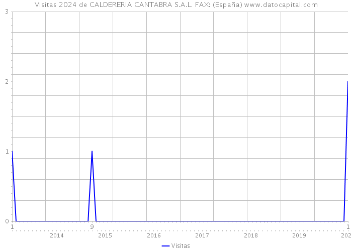 Visitas 2024 de CALDERERIA CANTABRA S.A.L. FAX: (España) 