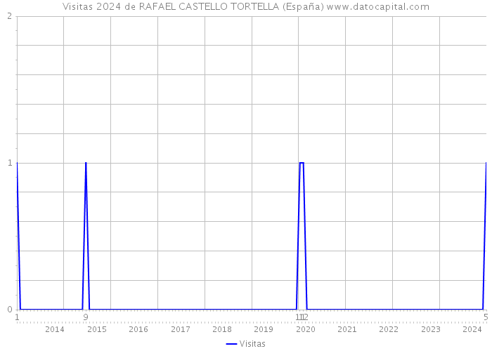 Visitas 2024 de RAFAEL CASTELLO TORTELLA (España) 