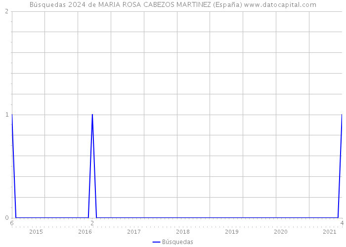 Búsquedas 2024 de MARIA ROSA CABEZOS MARTINEZ (España) 