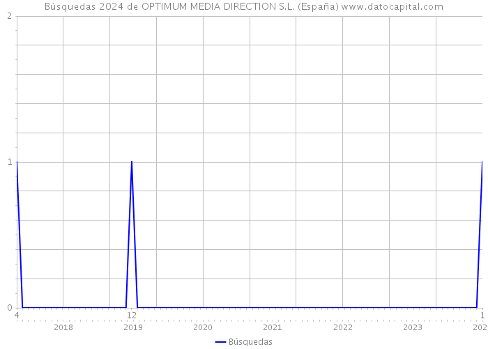 Búsquedas 2024 de OPTIMUM MEDIA DIRECTION S.L. (España) 