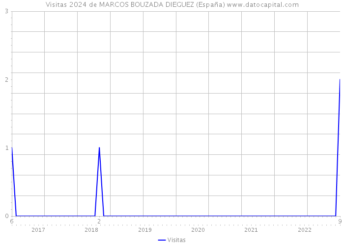 Visitas 2024 de MARCOS BOUZADA DIEGUEZ (España) 
