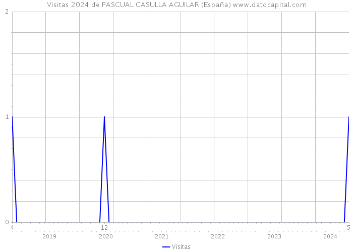 Visitas 2024 de PASCUAL GASULLA AGUILAR (España) 