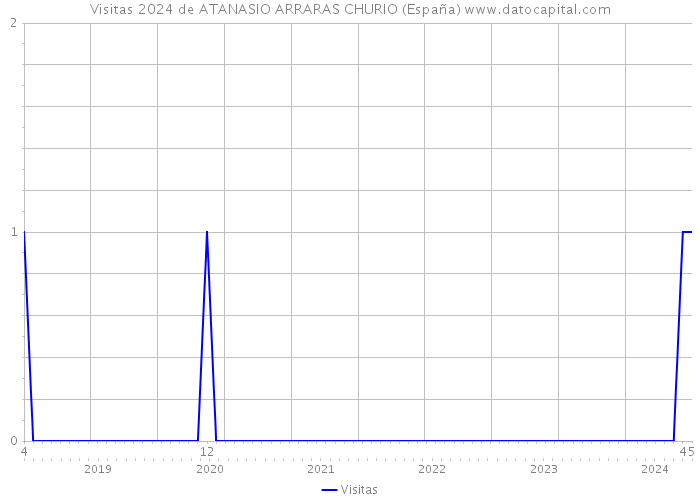 Visitas 2024 de ATANASIO ARRARAS CHURIO (España) 