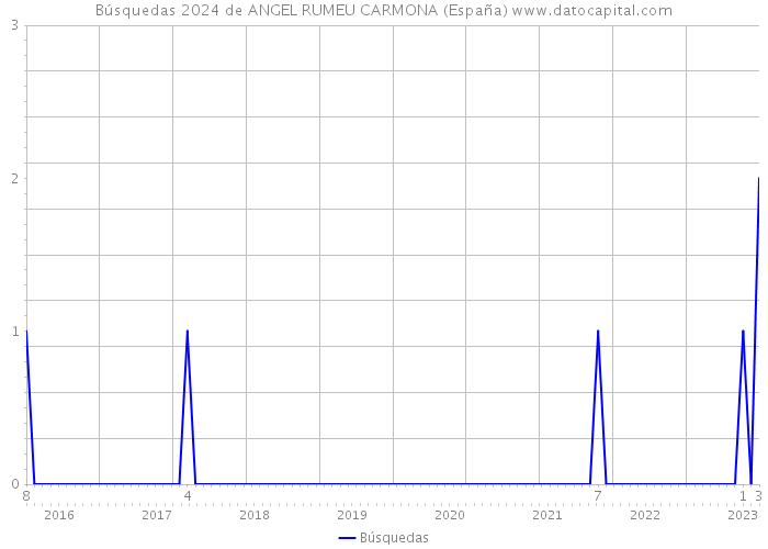 Búsquedas 2024 de ANGEL RUMEU CARMONA (España) 