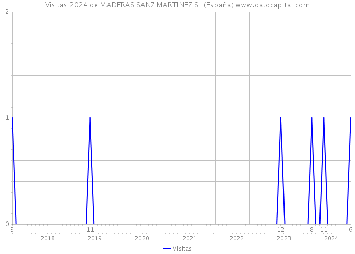 Visitas 2024 de MADERAS SANZ MARTINEZ SL (España) 