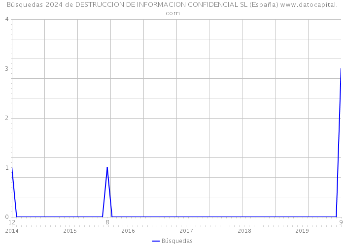 Búsquedas 2024 de DESTRUCCION DE INFORMACION CONFIDENCIAL SL (España) 