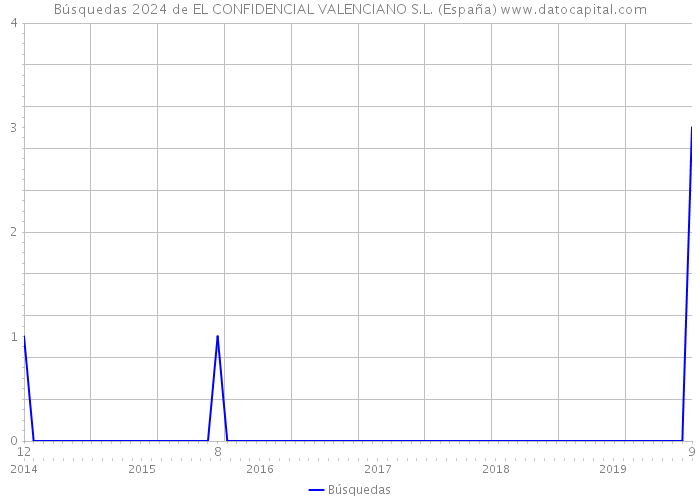 Búsquedas 2024 de EL CONFIDENCIAL VALENCIANO S.L. (España) 
