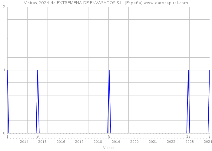 Visitas 2024 de EXTREMENA DE ENVASADOS S.L. (España) 