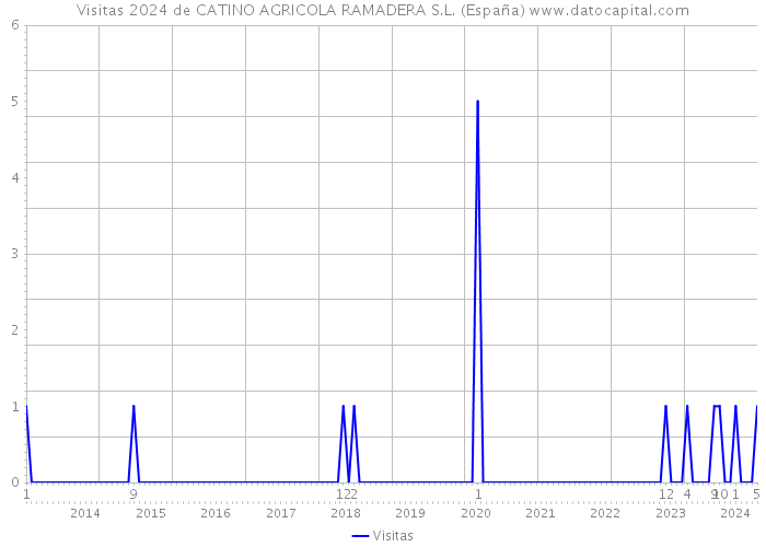Visitas 2024 de CATINO AGRICOLA RAMADERA S.L. (España) 