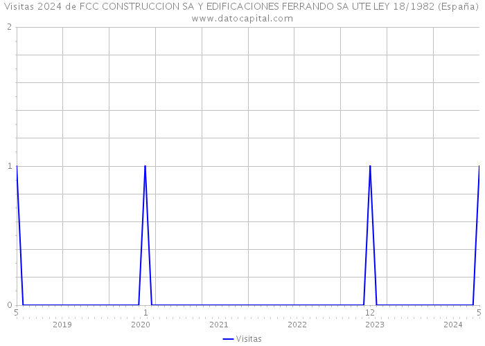 Visitas 2024 de FCC CONSTRUCCION SA Y EDIFICACIONES FERRANDO SA UTE LEY 18/1982 (España) 