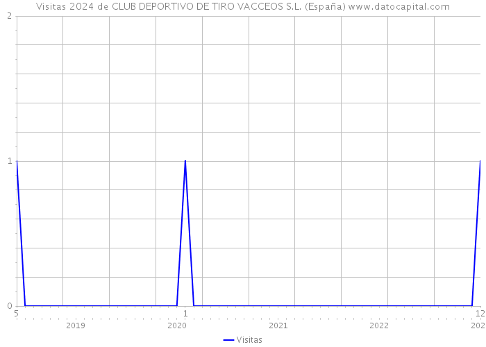 Visitas 2024 de CLUB DEPORTIVO DE TIRO VACCEOS S.L. (España) 
