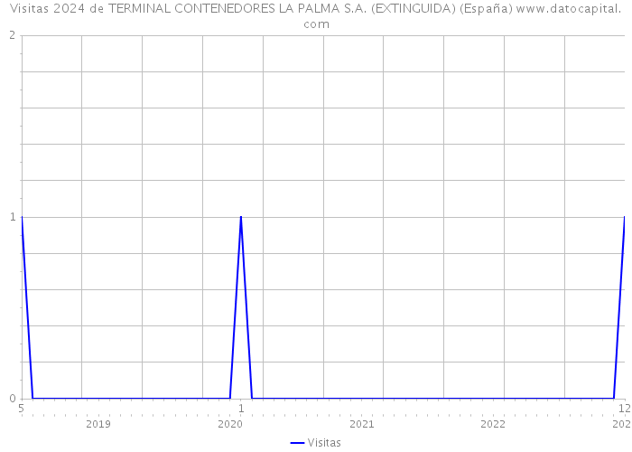 Visitas 2024 de TERMINAL CONTENEDORES LA PALMA S.A. (EXTINGUIDA) (España) 