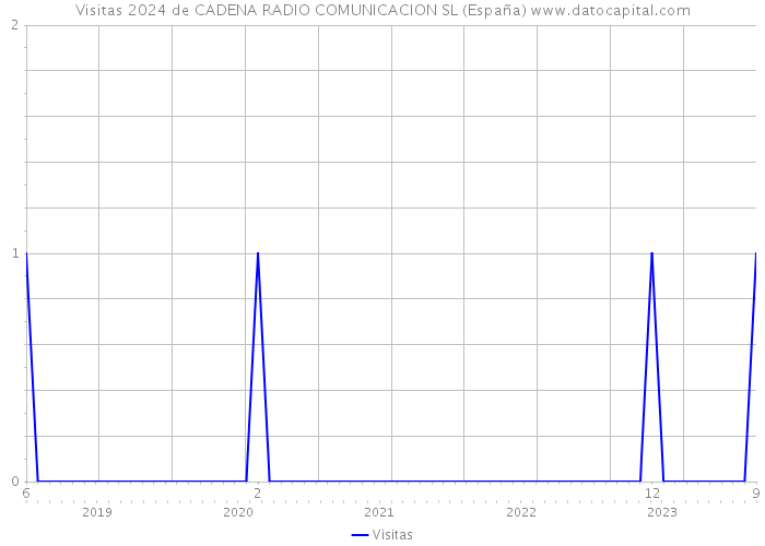 Visitas 2024 de CADENA RADIO COMUNICACION SL (España) 