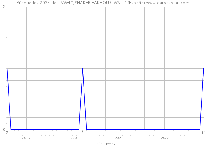 Búsquedas 2024 de TAWFIQ SHAKER FAKHOURI WALID (España) 