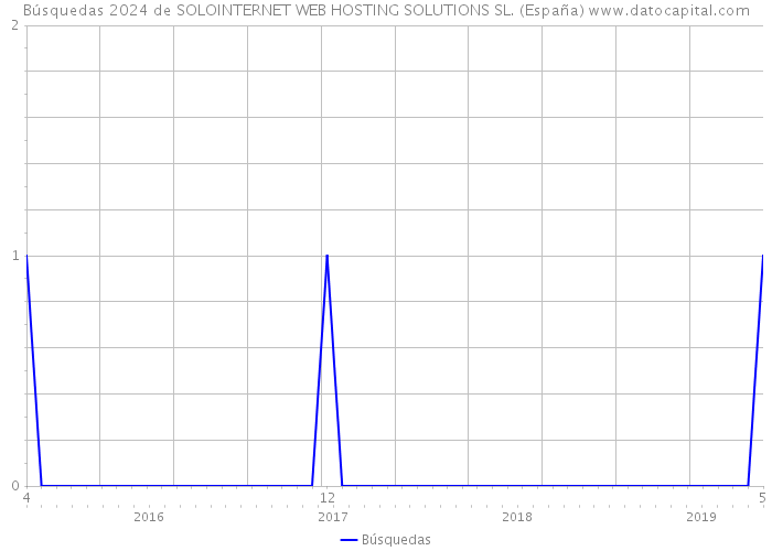 Búsquedas 2024 de SOLOINTERNET WEB HOSTING SOLUTIONS SL. (España) 