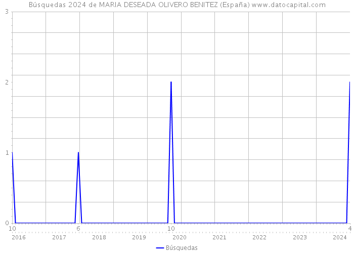 Búsquedas 2024 de MARIA DESEADA OLIVERO BENITEZ (España) 