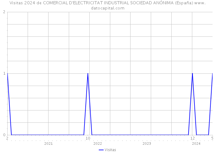 Visitas 2024 de COMERCIAL D'ELECTRICITAT INDUSTRIAL SOCIEDAD ANÓNIMA (España) 